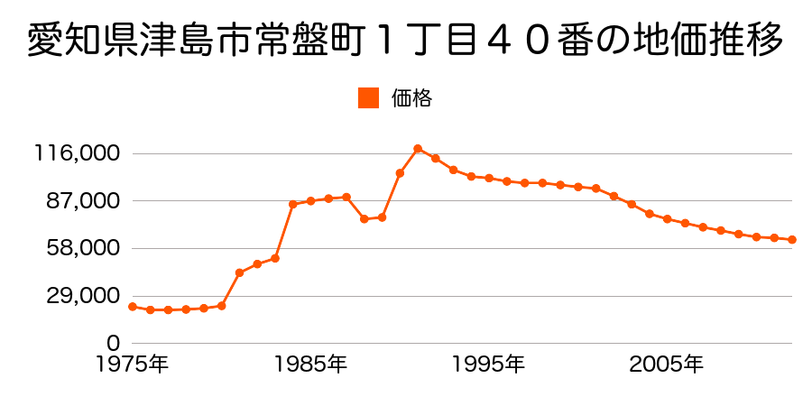 愛知県津島市西愛宕町２丁目３３番２の地価推移のグラフ