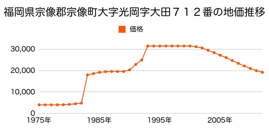 福岡県宗像市武丸字長浦９０９番７の地価推移のグラフ