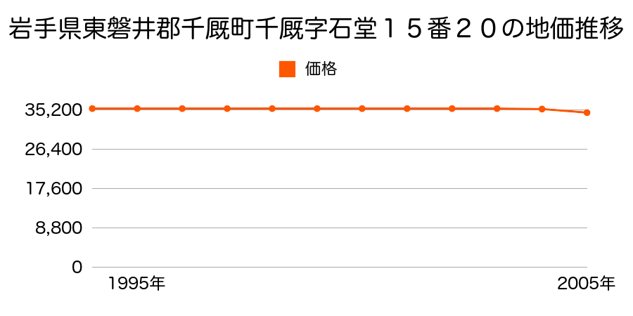 岩手県東磐井郡千厩町千厩字石堂１５番２０の地価推移のグラフ