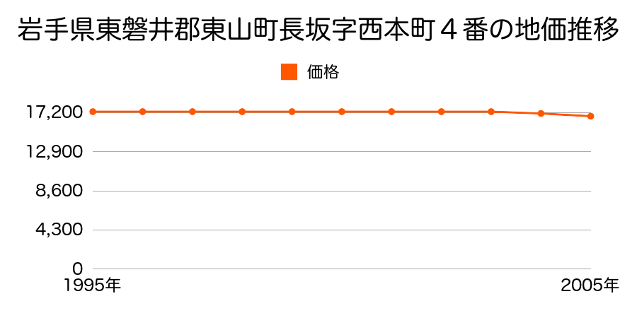 岩手県東磐井郡東山町長坂字西本町４番の地価推移のグラフ