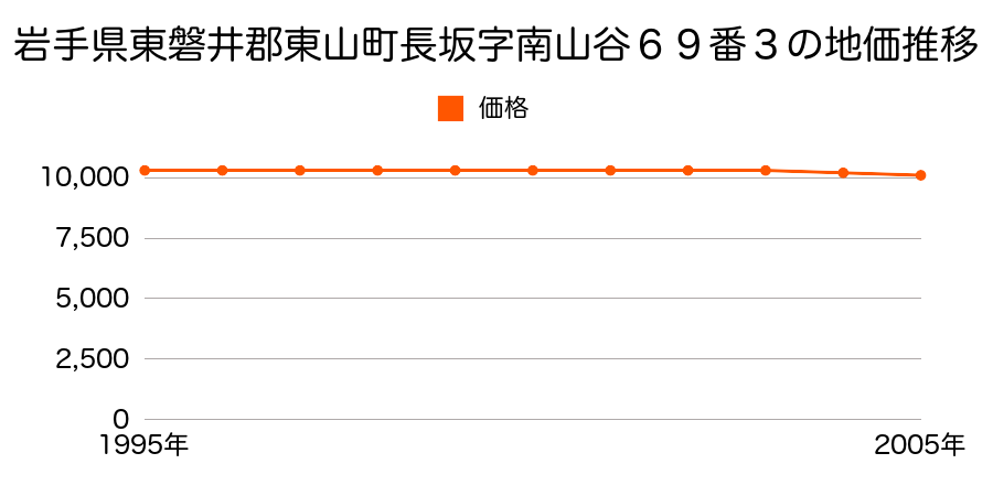 岩手県東磐井郡東山町長坂字南山谷６９番３の地価推移のグラフ