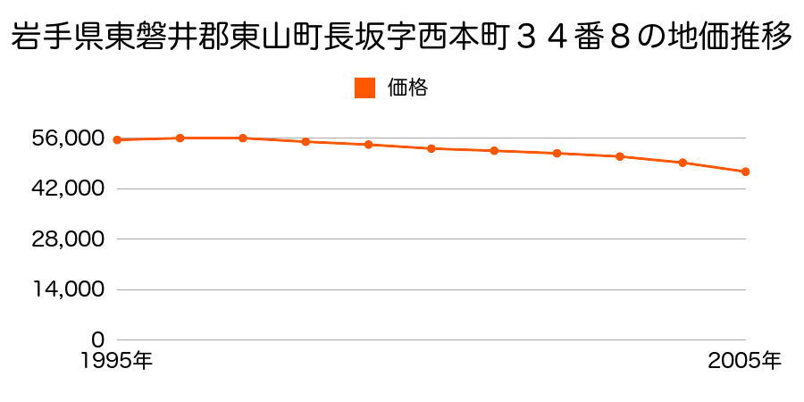 岩手県東磐井郡東山町長坂字西本町３４番８の地価推移のグラフ