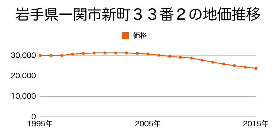 岩手県一関市新町３３番２の地価推移のグラフ