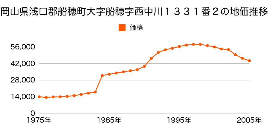 岡山県浅口郡船穂町大字船穂字東中川１４６０番７外の地価推移のグラフ