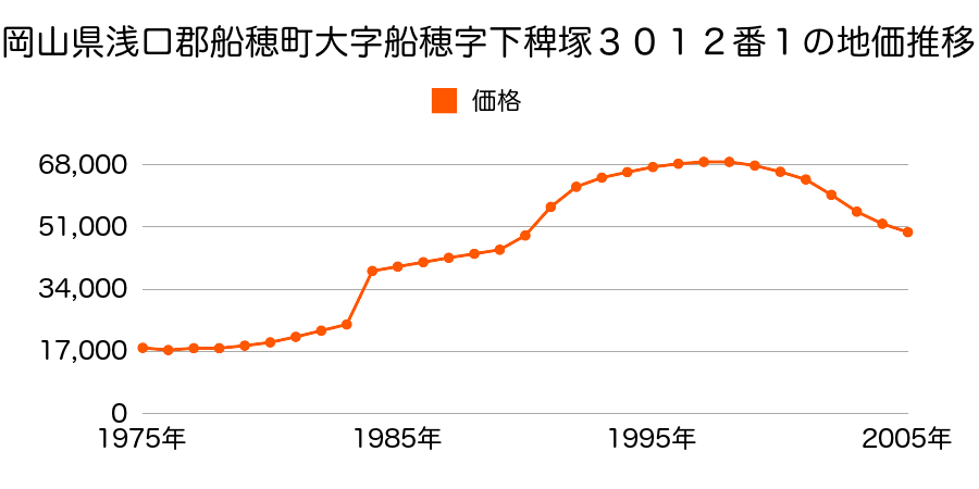 岡山県浅口郡船穂町大字船穂字水門２９４９番２外の地価推移のグラフ