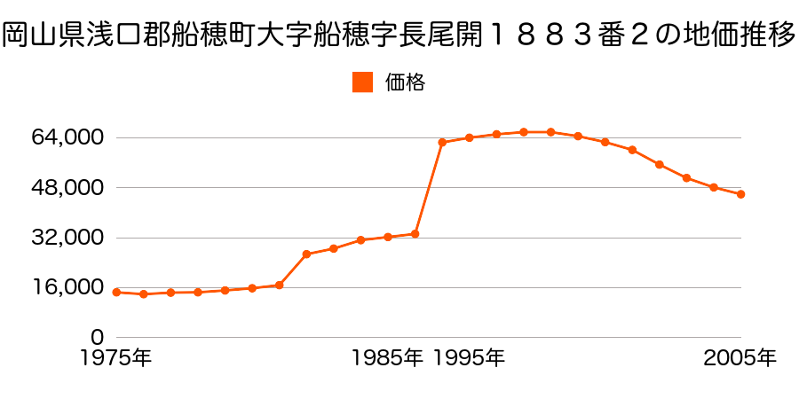 岡山県浅口郡船穂町大字船穂字北左婦８７７番７の地価推移のグラフ