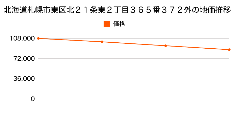 北海道札幌市東区北２１条東２丁目３６５番３７２外の地価推移のグラフ
