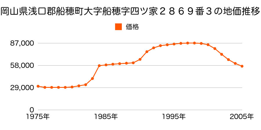 岡山県浅口郡船穂町大字船穂字四ツ家２８８９番１の地価推移のグラフ