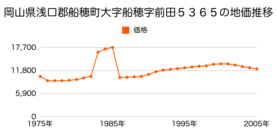 岡山県浅口郡船穂町大字柳井原字上屋養地１４０７番６の地価推移のグラフ