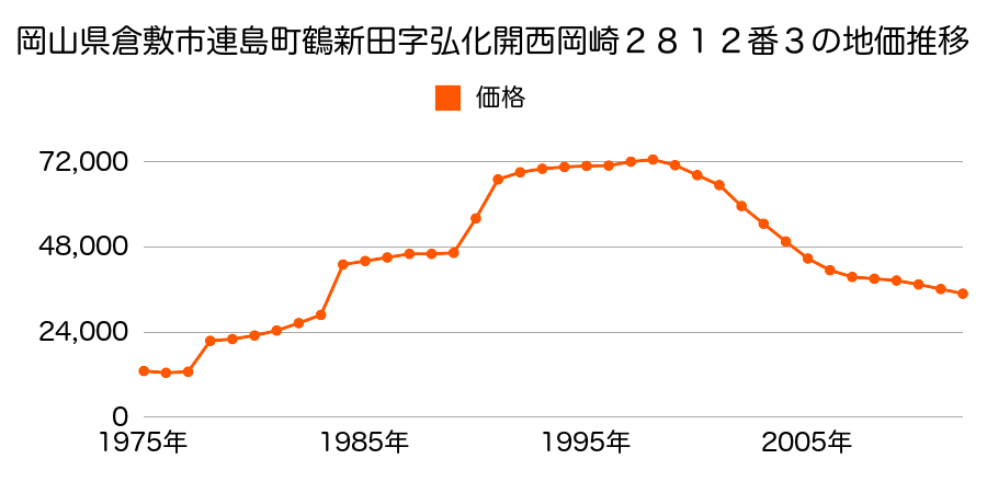 岡山県倉敷市連島町鶴新田字弘化開十ノ割２０６９番７の地価推移のグラフ