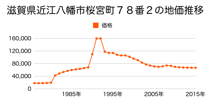 滋賀県近江八幡市中小森町字十ノ坪６５２番１７外の地価推移のグラフ