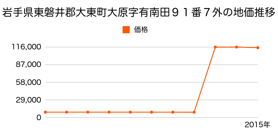 大阪府大東市御領４丁目１０３番１の地価推移のグラフ