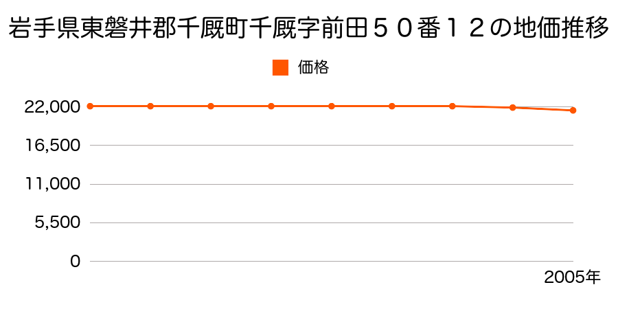 岩手県東磐井郡千厩町千マヤ字前田５０番１２の地価推移のグラフ