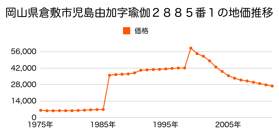 岡山県倉敷市児島柳田町字ゴトクマ１３０８番３９の地価推移のグラフ