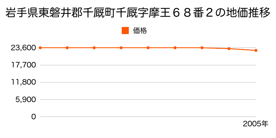 岩手県東磐井郡千厩町千マヤ字摩王６８番２の地価推移のグラフ