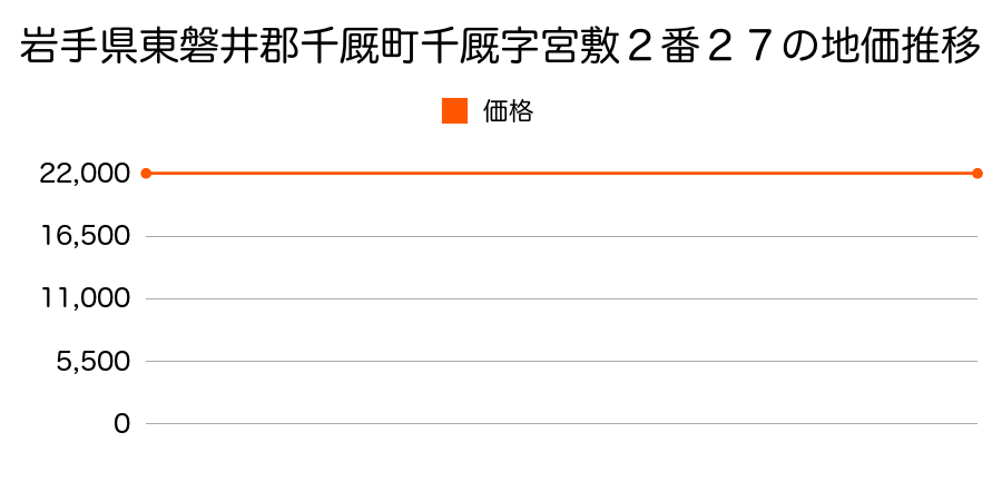 岩手県東磐井郡千厩町千厩字宮敷２番２７の地価推移のグラフ