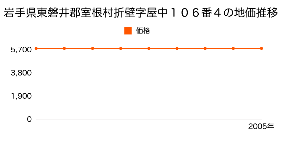 岩手県東磐井郡室根村折壁字屋中１０６番４の地価推移のグラフ