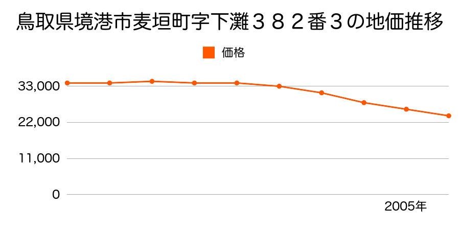 鳥取県境港市新屋町字川向灘４０１番２外の地価推移のグラフ