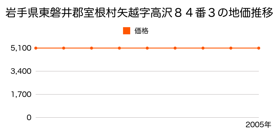 岩手県東磐井郡室根村矢越字高沢８４番３の地価推移のグラフ