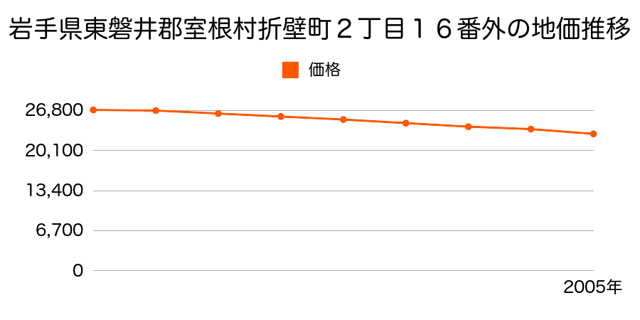 岩手県東磐井郡室根村折壁町２丁目１６番外の地価推移のグラフ