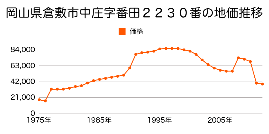 岡山県倉敷市南畝３丁目４９番３９の地価推移のグラフ