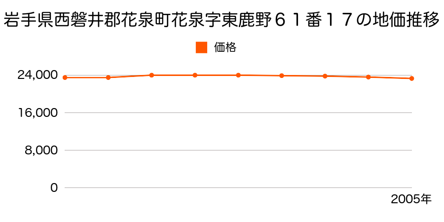 岩手県西磐井郡花泉町花泉字東鹿野６１番１７の地価推移のグラフ