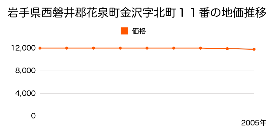 岩手県西磐井郡花泉町金沢字北町１１番の地価推移のグラフ