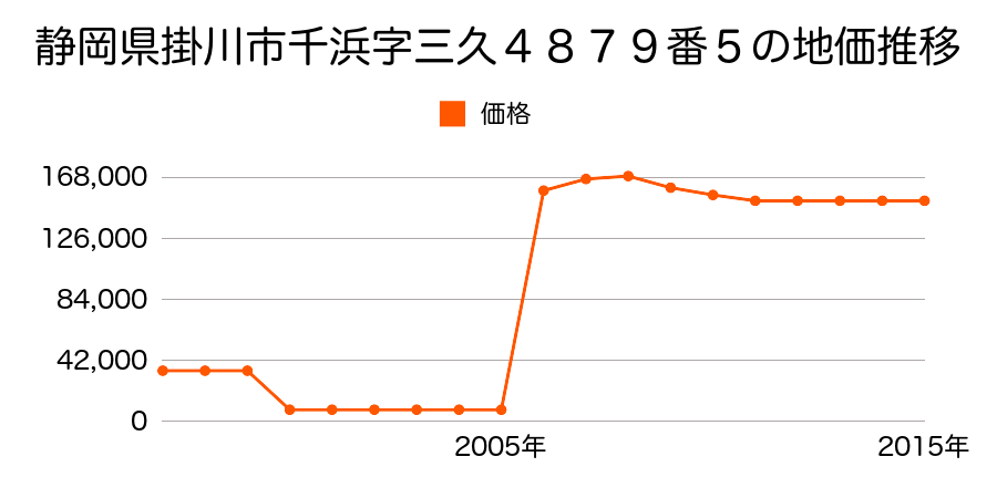 大阪府大東市谷川２丁目８８番５２の地価推移のグラフ