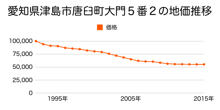 愛知県津島市唐臼町大門５番２の地価推移のグラフ