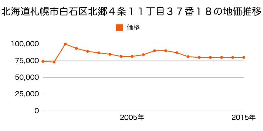 北海道札幌市白石区本通２丁目南６０番の地価推移のグラフ
