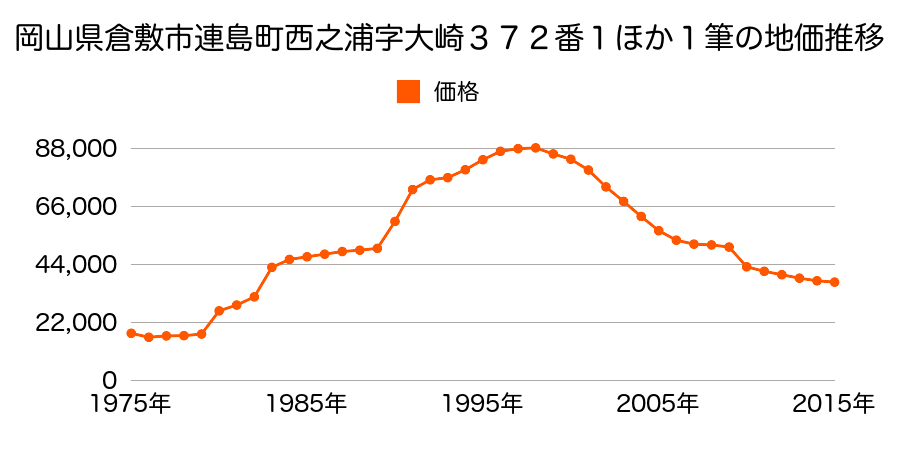 岡山県倉敷市連島町鶴新田字弘化開二ノ割１０９２番１４の地価推移のグラフ