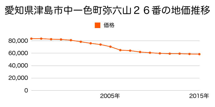 愛知県津島市中一色町弥六山２６番の地価推移のグラフ