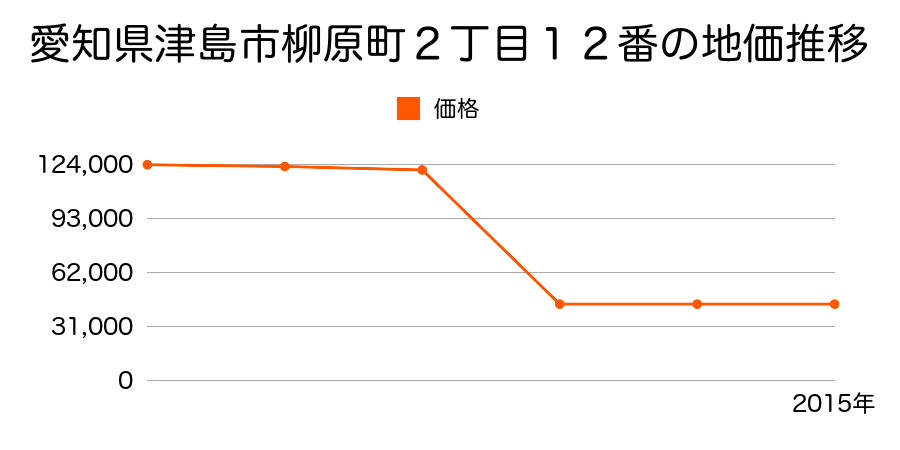 愛知県津島市新開町４丁目２１６番外の地価推移のグラフ