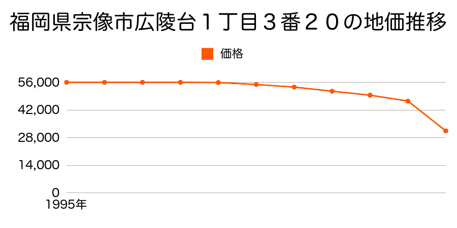 福岡県宗像市公園通り３丁目３４５３番８８の地価推移のグラフ