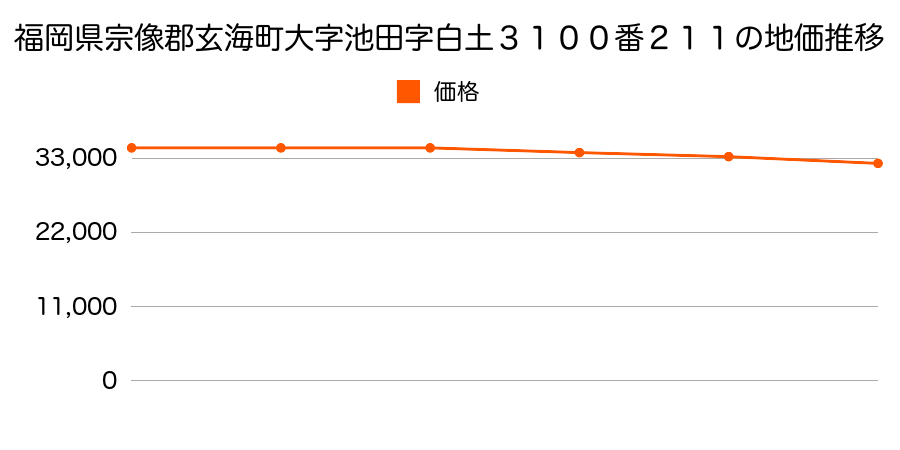 福岡県宗像郡玄海町大字池田字白土３１００番２１１の地価推移のグラフ