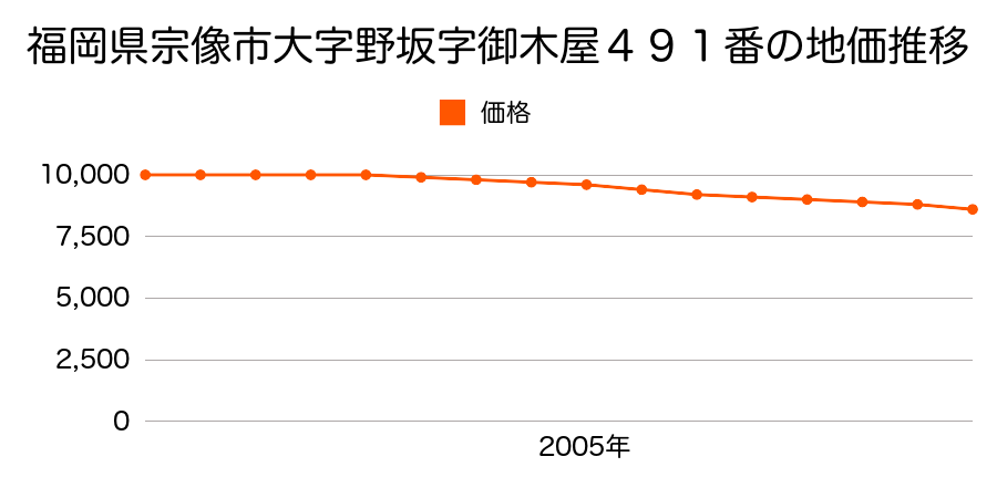 福岡県宗像市野坂字御木屋４９１番の地価推移のグラフ