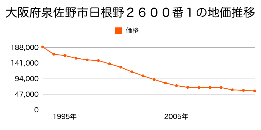 大阪府泉佐野市泉ケ丘５丁目１１６番４の地価推移のグラフ