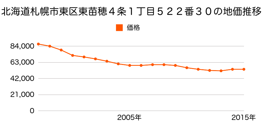 北海道札幌市東区東苗穂４条１丁目５２２番３０の地価推移のグラフ