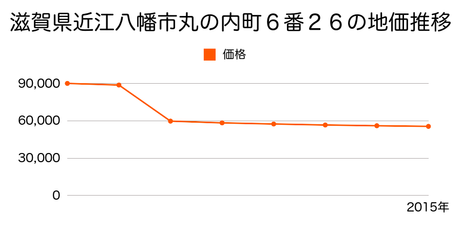 滋賀県近江八幡市安土町常楽寺字四ノ坪３８番９の地価推移のグラフ