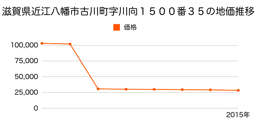 滋賀県近江八幡市安土町下豊浦字十七４９９１番の地価推移のグラフ