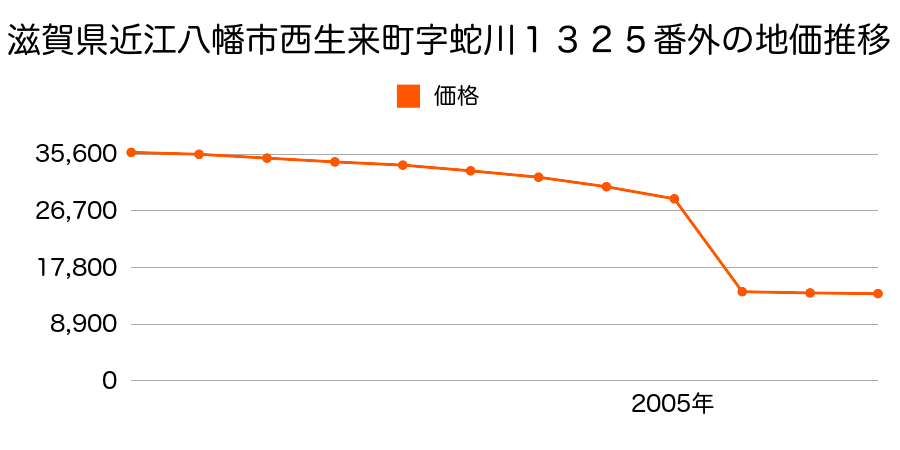 滋賀県近江八幡市安土町内野字坂口１３９番の地価推移のグラフ