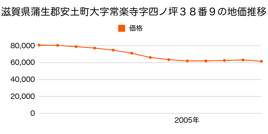 滋賀県蒲生郡安土町大字常楽寺字四ノ坪３８番９の地価推移のグラフ