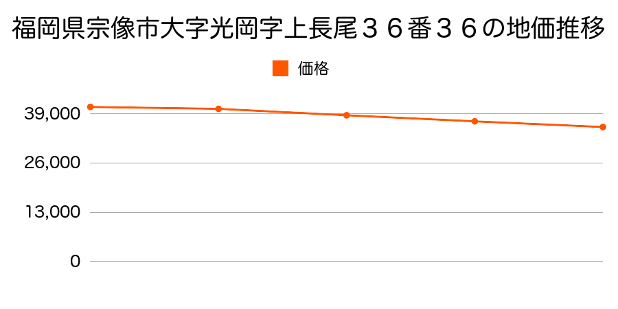 福岡県宗像市光岡字上長尾３６番３６の地価推移のグラフ