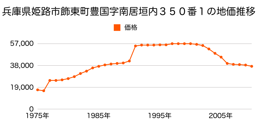 兵庫県姫路市飾東町豊国字南居垣内３５０番１の地価推移のグラフ