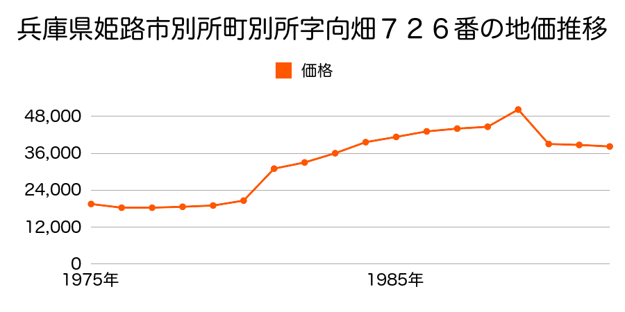 兵庫県姫路市香寺町相坂字柏尾３５７番４の地価推移のグラフ