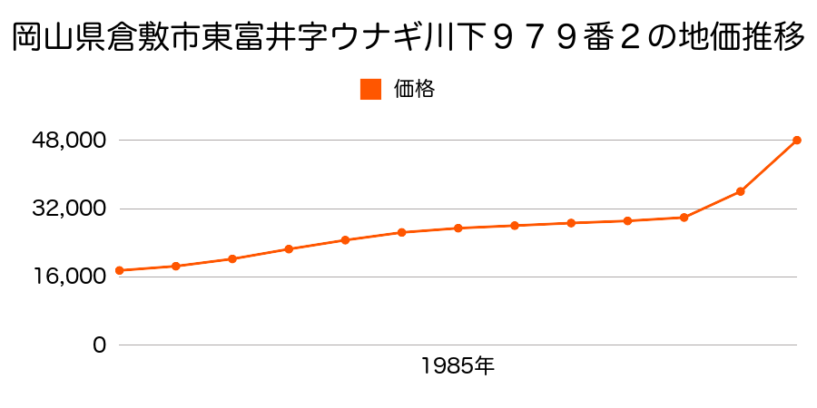 岡山県倉敷市福井字道満１４０番１の地価推移のグラフ