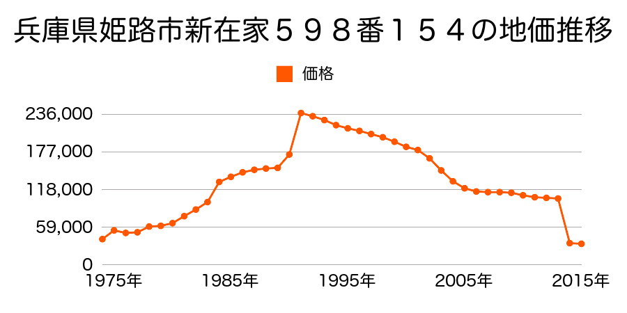 兵庫県姫路市飾東町豊国字南居垣内３５０番１の地価推移のグラフ