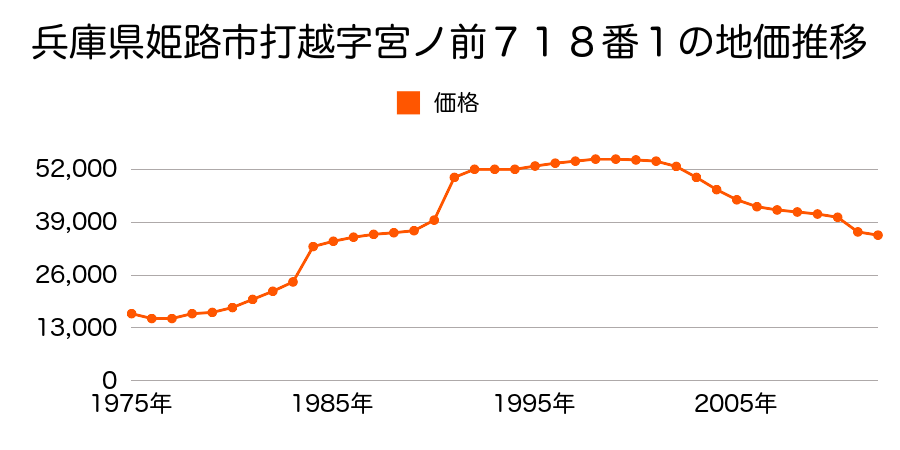 兵庫県姫路市飾東町豊国字南居垣内３５０番１の地価推移のグラフ