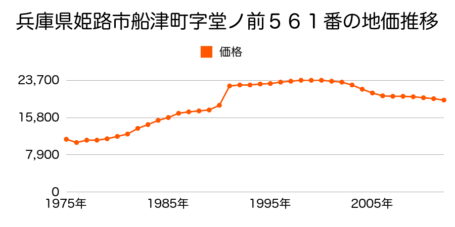 兵庫県姫路市船津町字下糠塚２４８７番１の地価推移のグラフ