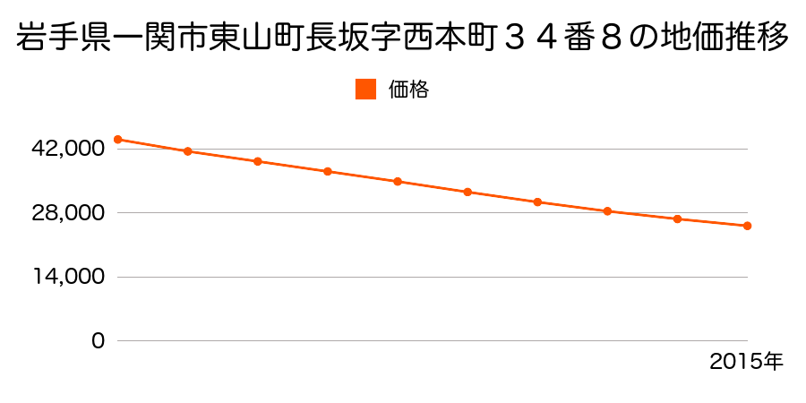 岩手県一関市東山町長坂字西本町３４番８の地価推移のグラフ